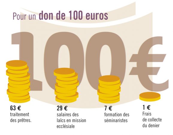 denier 100 euros
